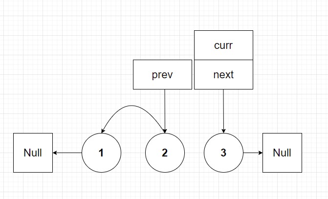 previous and current pointers are moved to nodes 2 and 3 respectively