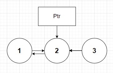 step one of reverseList(node 1). nodes 1 and 2 now point to each other