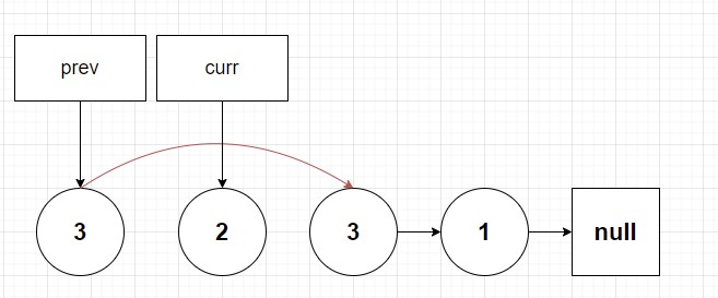 a linked list composed of nodes 3,2, 3 and 1 where 3 is now pointing to the other node of value 3 with 2 fully disconnected. Prev pointer points to first node 3 and current points to node with value 2.